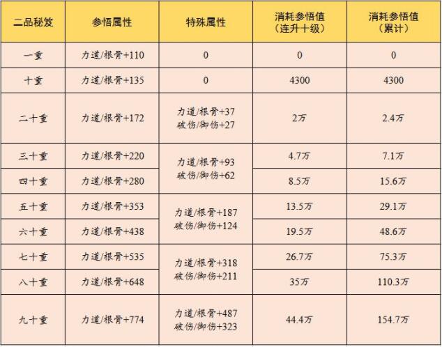 云端问仙秘笈怎么升级