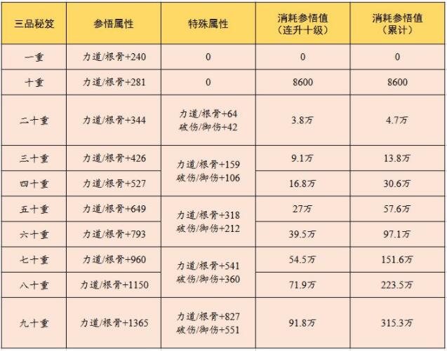 云端问仙秘笈怎么升级