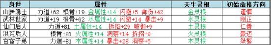 云端问仙选什么身世好