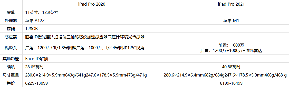 iPadPro2021和2020哪款好