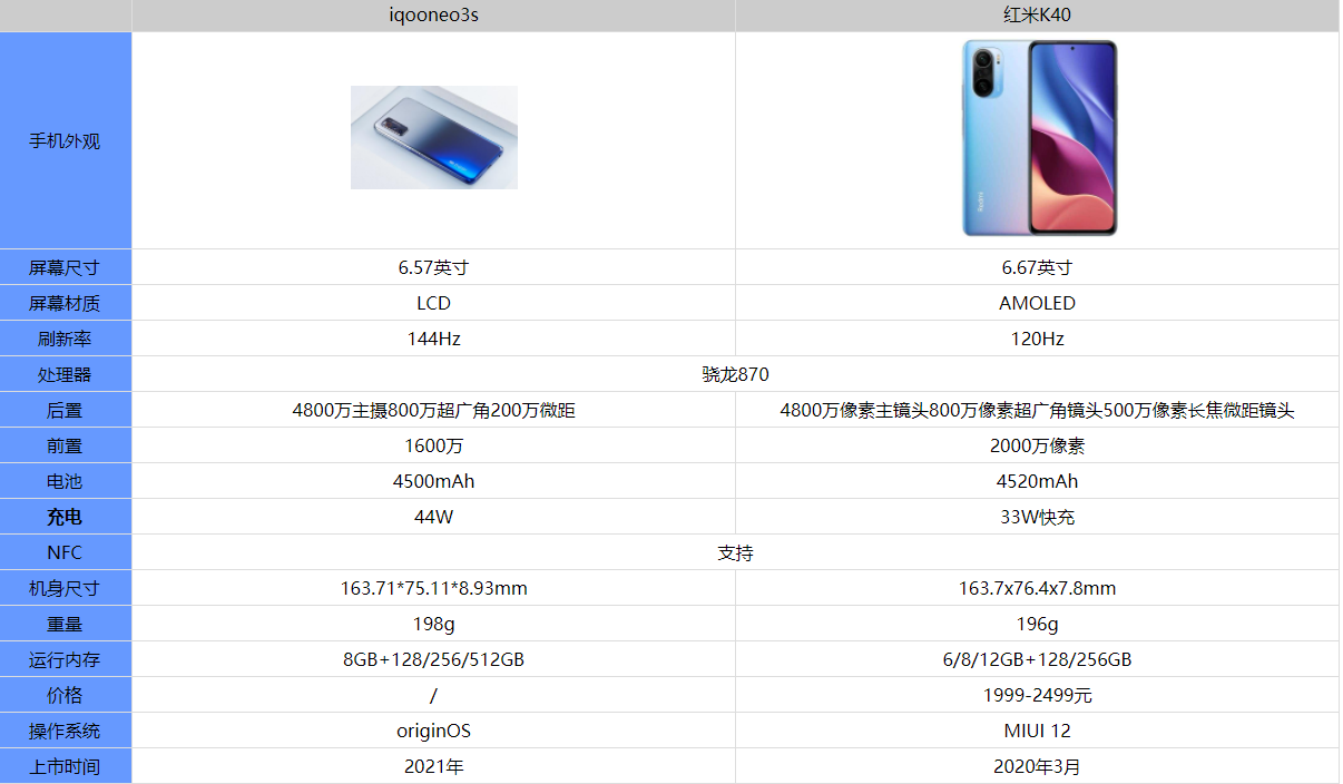 iqooneo3s和紅米k40哪個更值得買-iqooneo3s和紅米k40參數配置對比