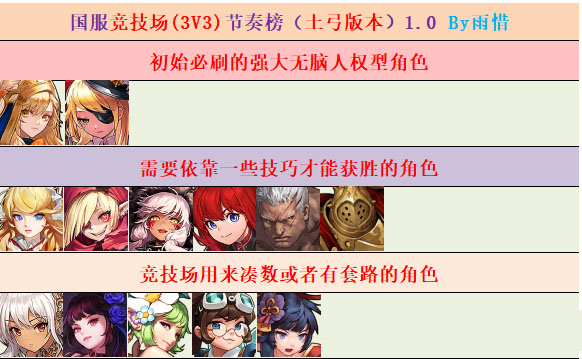 坎公骑冠剑公测哪个角色最强