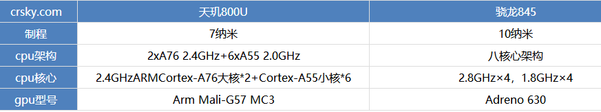骁龙845和天玑800U性能跑分测试