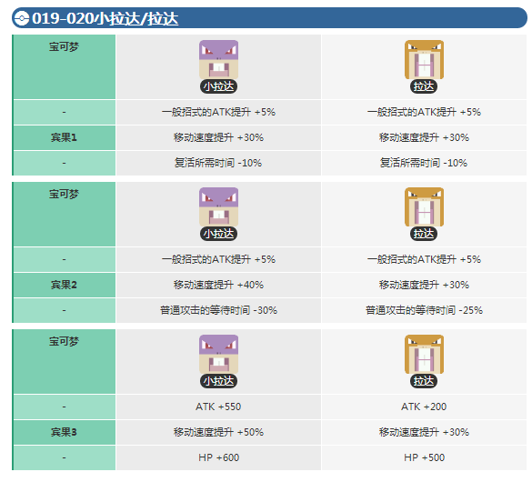 宝可梦大探险小拉达什么时候进化