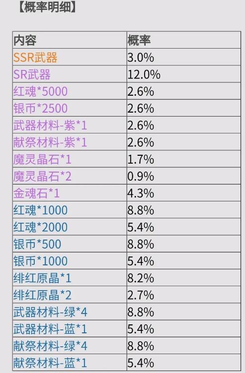 鬼泣巅峰之战武器保底概率一览