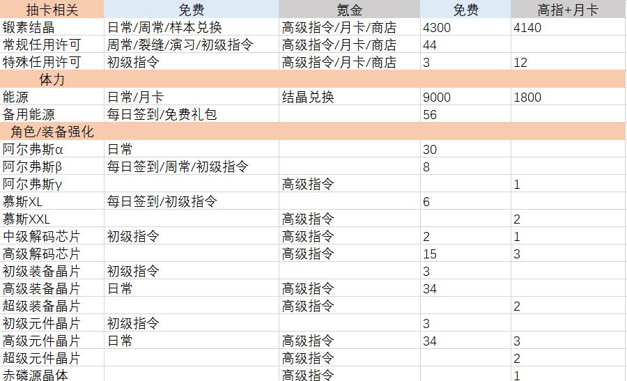 机动战姬聚变资源每月收益一览