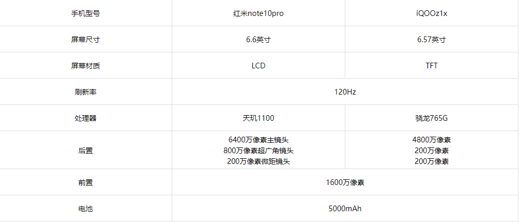 红米note10pro和iqooz1哪款更好