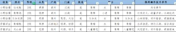 江湖悠悠酿酒配方大全 酿酒配方材料介绍[多图]图片2