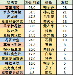 《摩尔庄园手游》特产鱼私房菜利润介绍