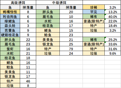 《摩尔庄园手游》特产鱼私房菜利润介绍