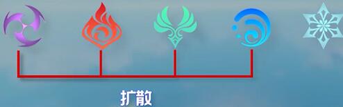 原神聚变反应加强的包含哪些