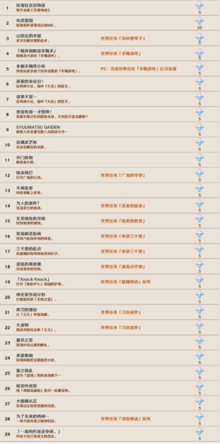 原神2.0稻妻城隐藏成就最新一览