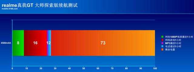 realme真我GT大师探索版续航怎么样-续航实测