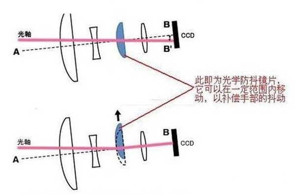 光学防抖和电子防抖的区别是什么