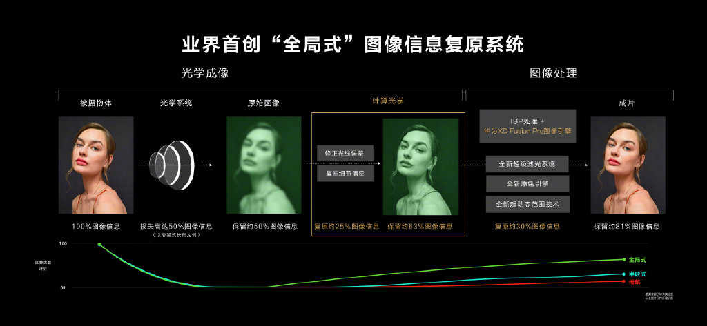 处理器确认！华为P50系列发布：200倍变焦范围、手机影像天花板