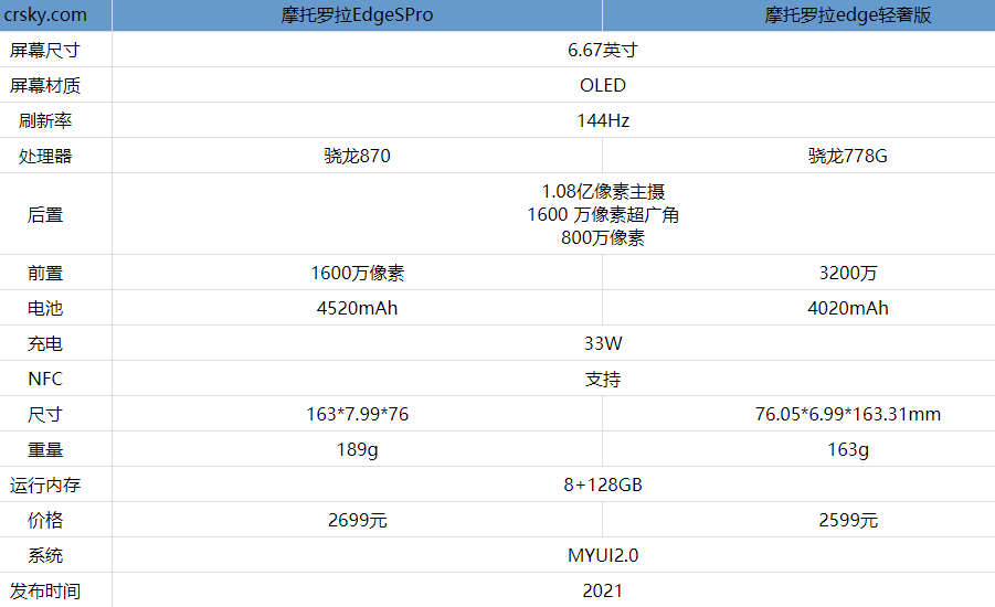 摩托罗拉edgespro参数图片