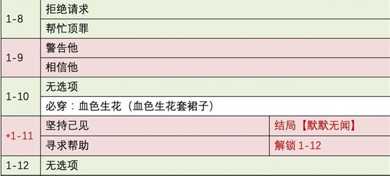 时光公主鬼眼练习生结局达成及通关攻略