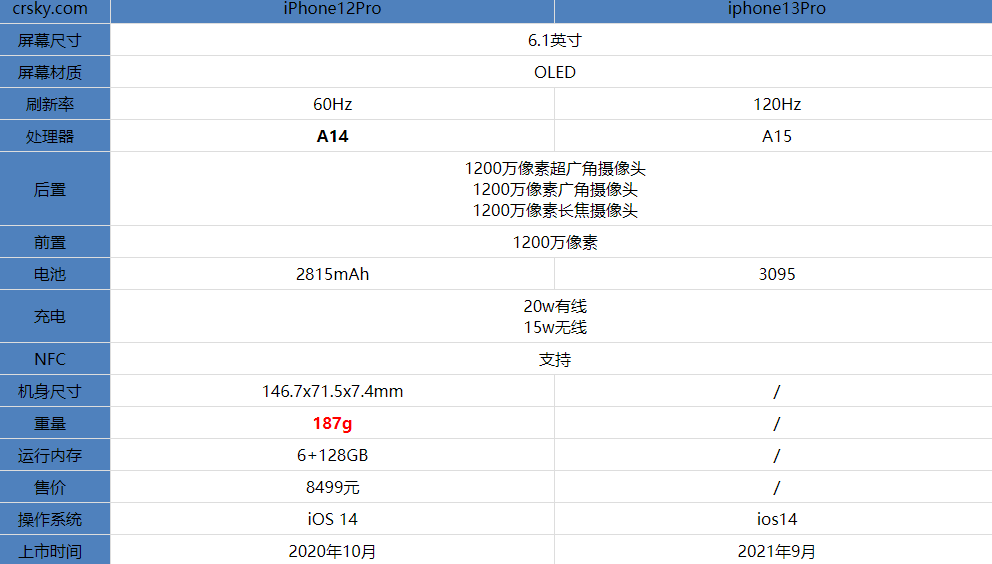 苹果13pro和12pro购机建议-苹果13pro和12pro配置参数全面比较 非凡