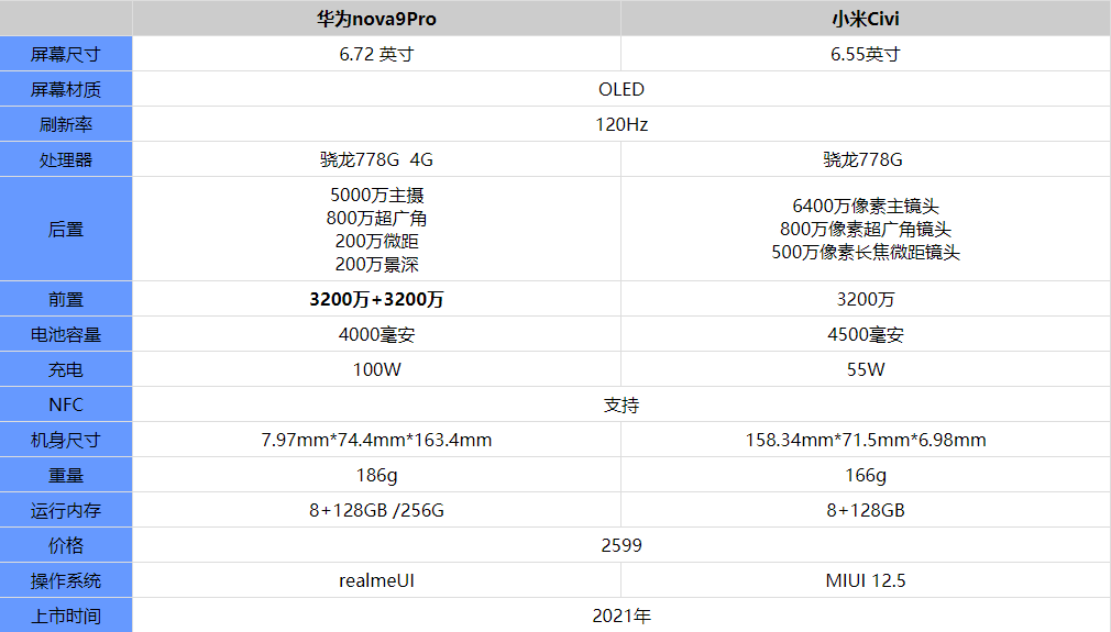 小米civi和华为nova9pro哪个更好