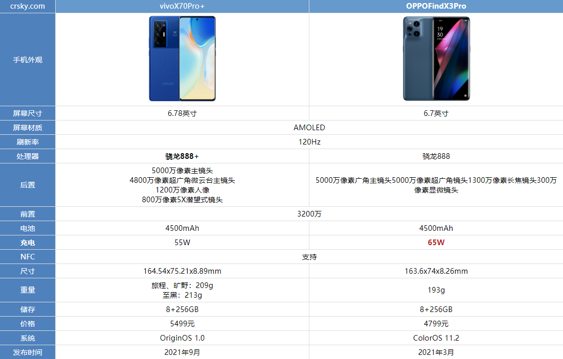 一,参数对比vivox70pro 和oppofindx3pro哪款手机好用