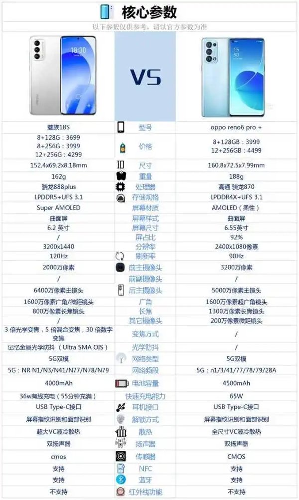 魅族18S和OPPOReno6Pro+哪个好-参数配置对比