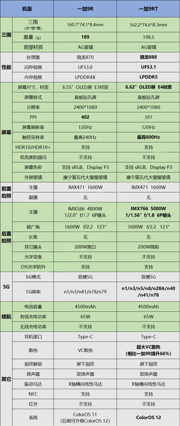 一加9rt和一加9r哪款更好(一加9rt和一加9r对比哪个值得购买)