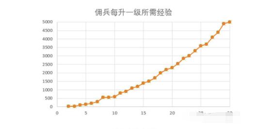 炉石传说佣兵战纪英雄练级提升攻略