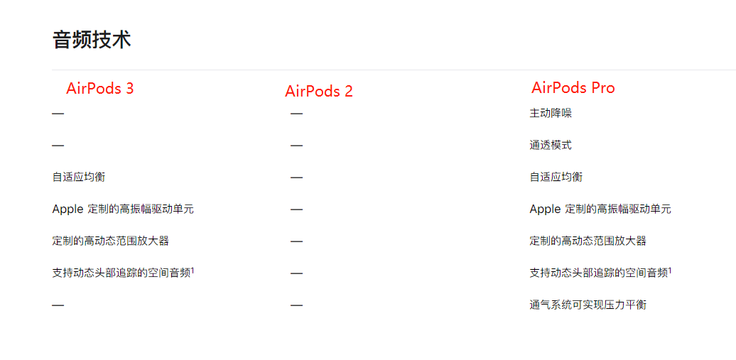 airpods3和airpodspro有什么区别(airpods3与airpodspro区别)