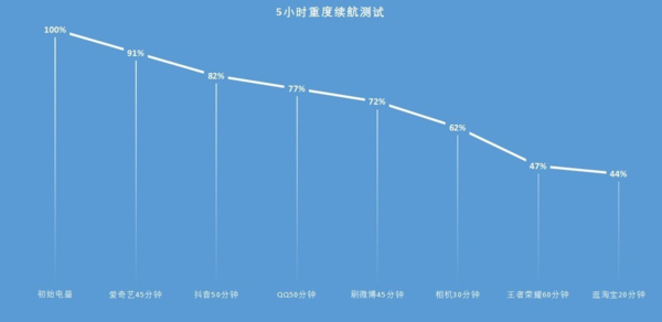 黑鲨4s续航怎么样-续航实测