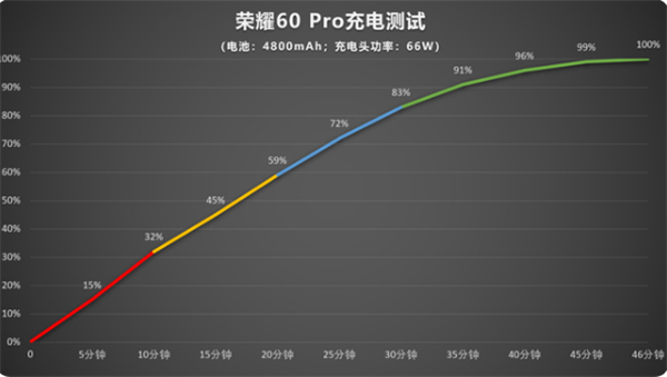 荣耀60Pro全方面真实评测(荣耀60pro拍视频评测)