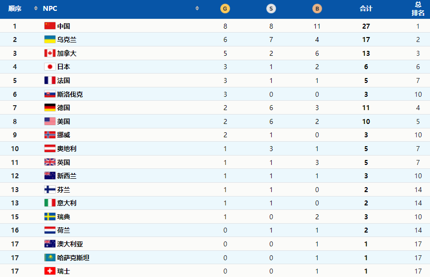 北京冬殘奧會最新獎牌榜分享-北京冬殘奧會3月9日獎牌排行榜一覽