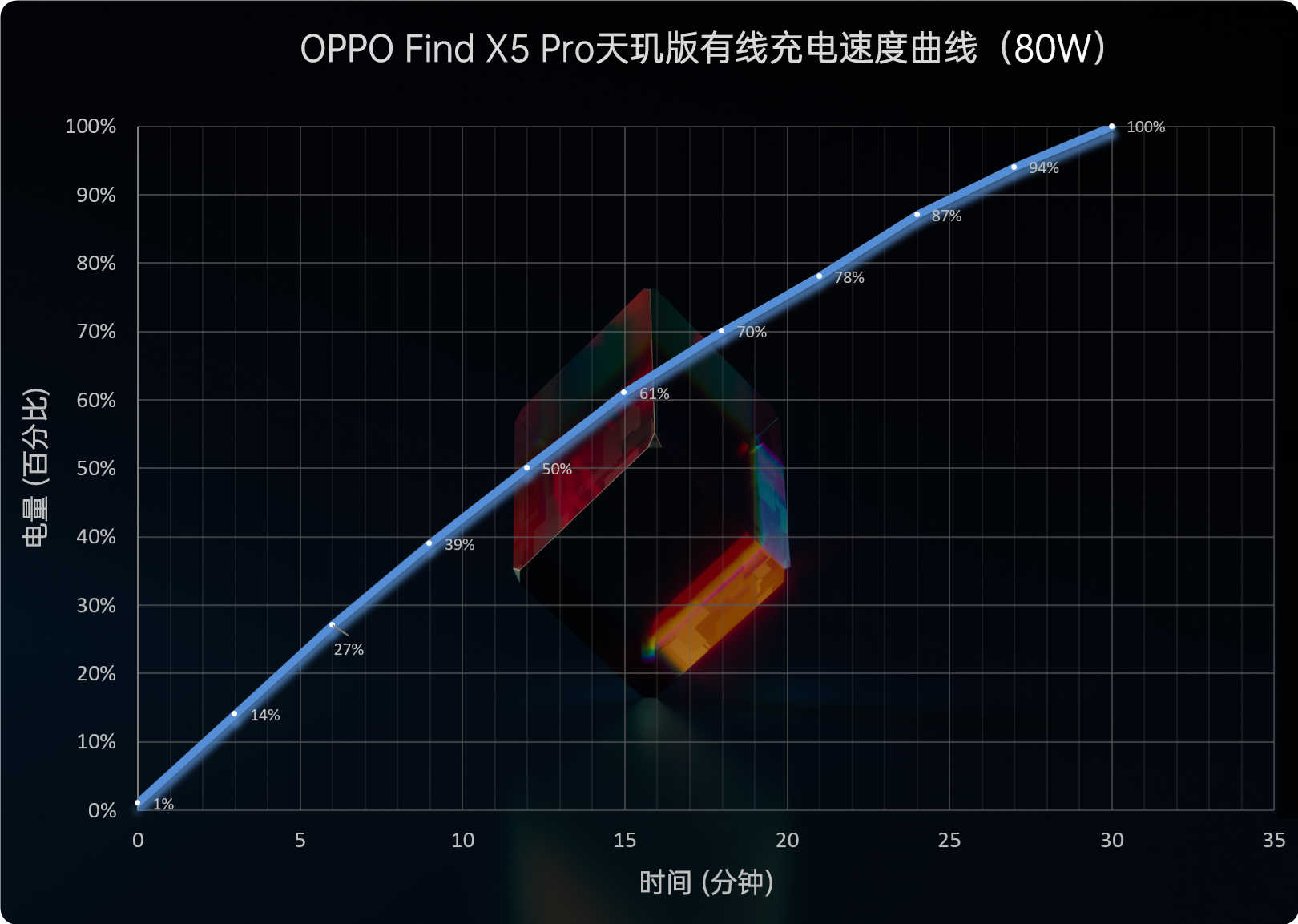 OPPO Find X5 Pro天玑版评测：天玑9000解析、到底行不行？