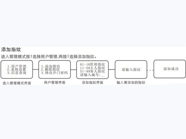 voc智能锁在哪输入指纹(voc智能锁怎么设置指纹视频)