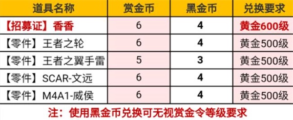 穿越火线手游s2赏金令奖励2022一览