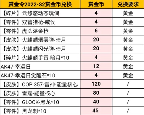 穿越火线手游s2赏金令奖励2022一览