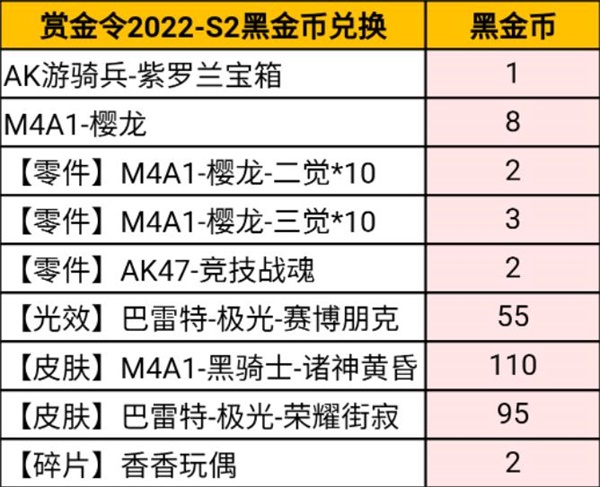 穿越火线手游s2赏金令奖励2022一览