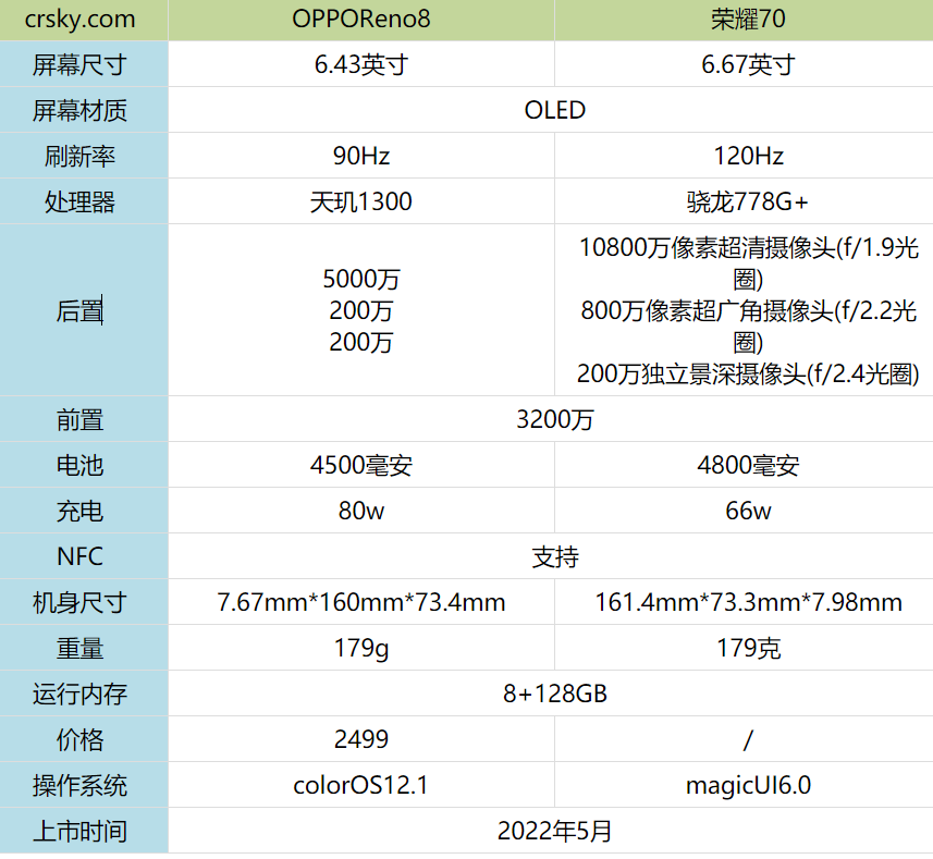 opporeno8和榮耀70哪款性價比更高-opporeno8和榮耀70性能和參數對比