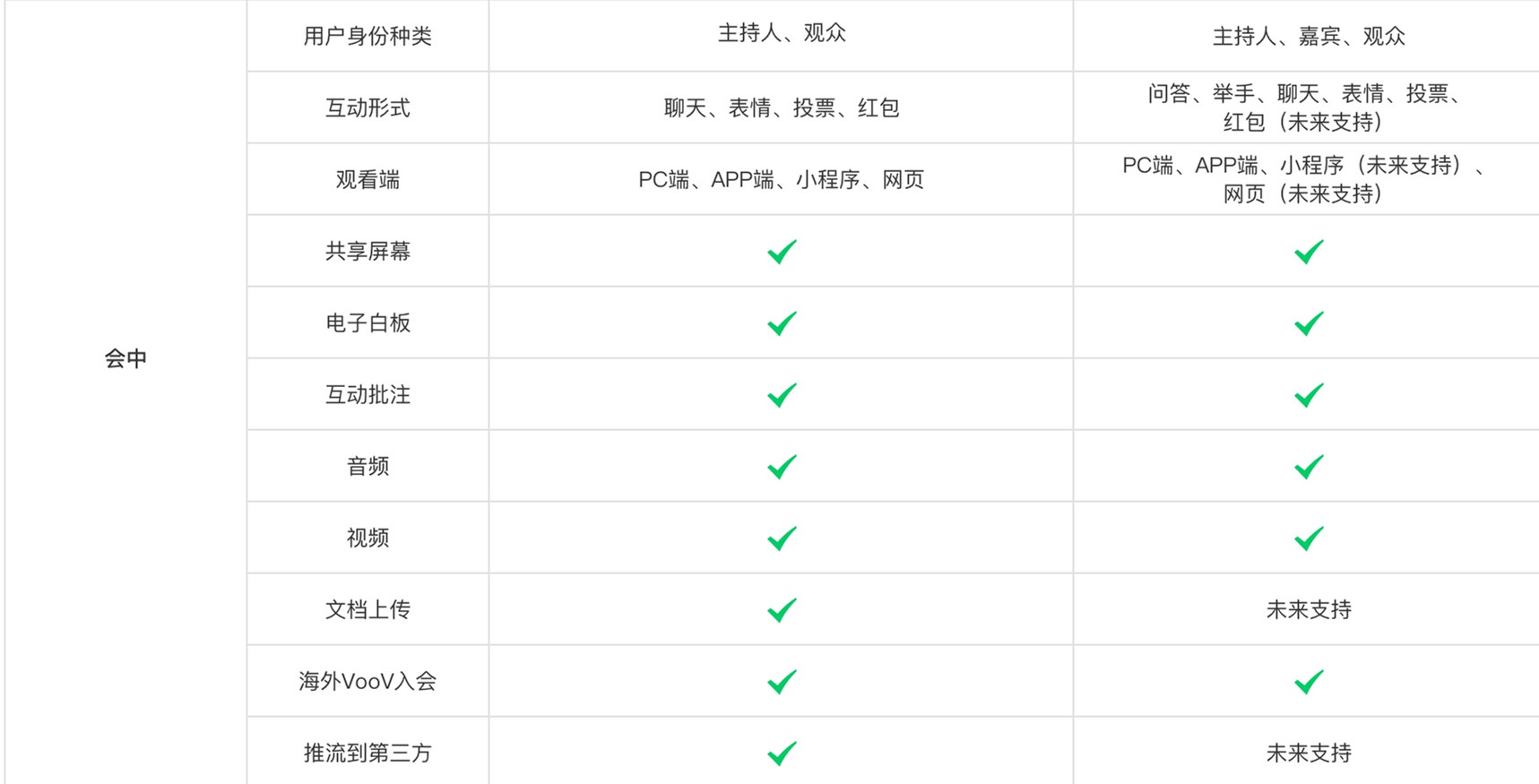 腾讯会议网络研讨会和普通会议有什么不同(腾讯常规会议和网络研讨会的区别)