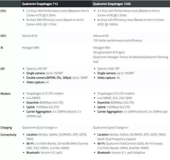 骁龙720G参数规格-规格详情