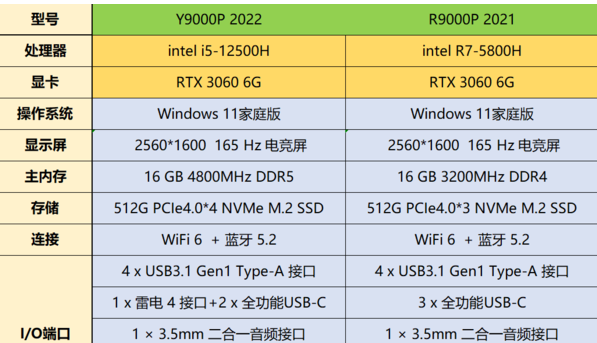 拯救者y9000p和r9000p哪个好