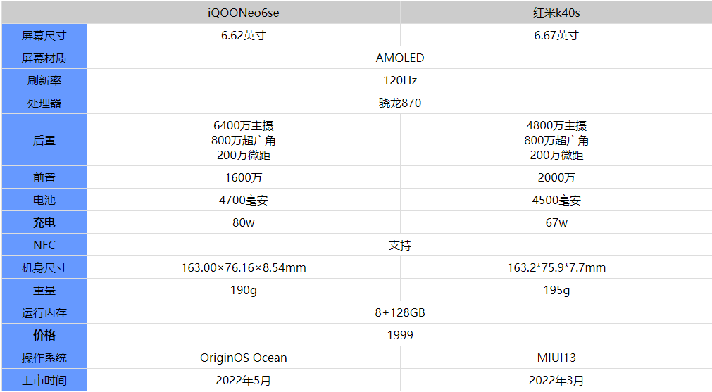 iQOONeo6SE和红米K40S有哪些不同