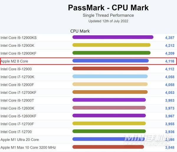 苹果M2芯片PassMark跑分多少