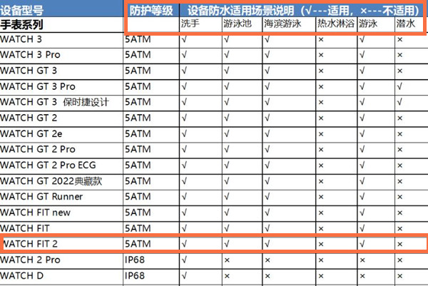华为watchfit2防水怎么样(华为watch fit2防水吗)