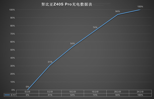 努比亚z40spro充电速度怎么样(努比亚z40spro的信号怎么样)