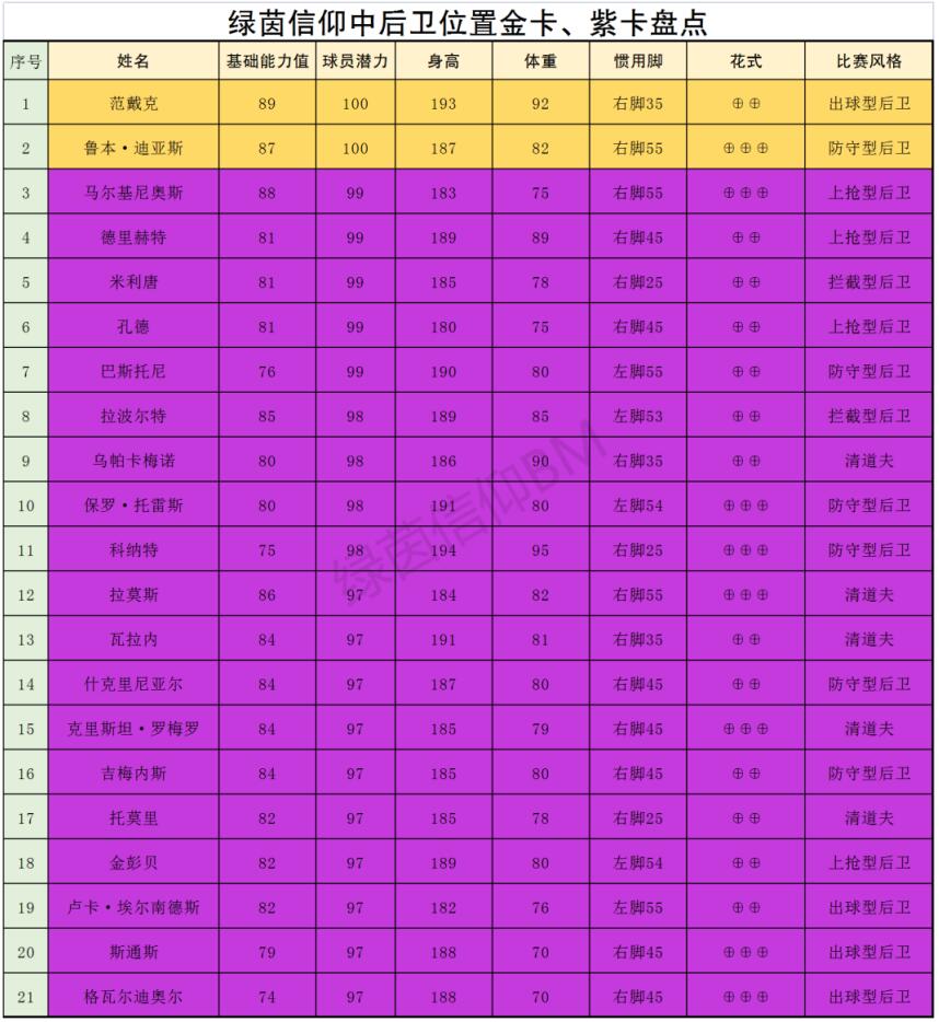 绿茵信仰后场球员哪些比较强