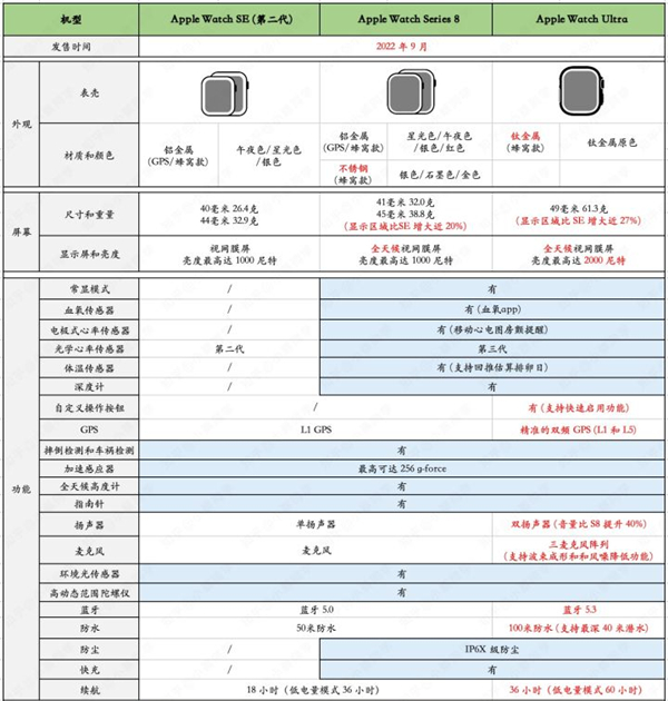 Apple Watch SE2支持快充吗(apple watch se支持快充吗)