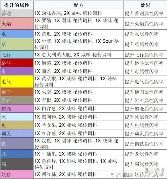 图片[2]-宝可梦朱紫三明治配方有哪些-宝可梦朱紫三明治配方及效果汇总-游戏论